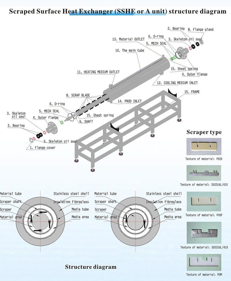 Scraped Surface Heat Exchanger (SSHE or A unit)