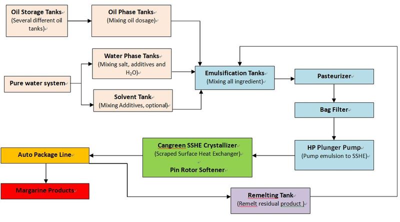 Margarine Production Line